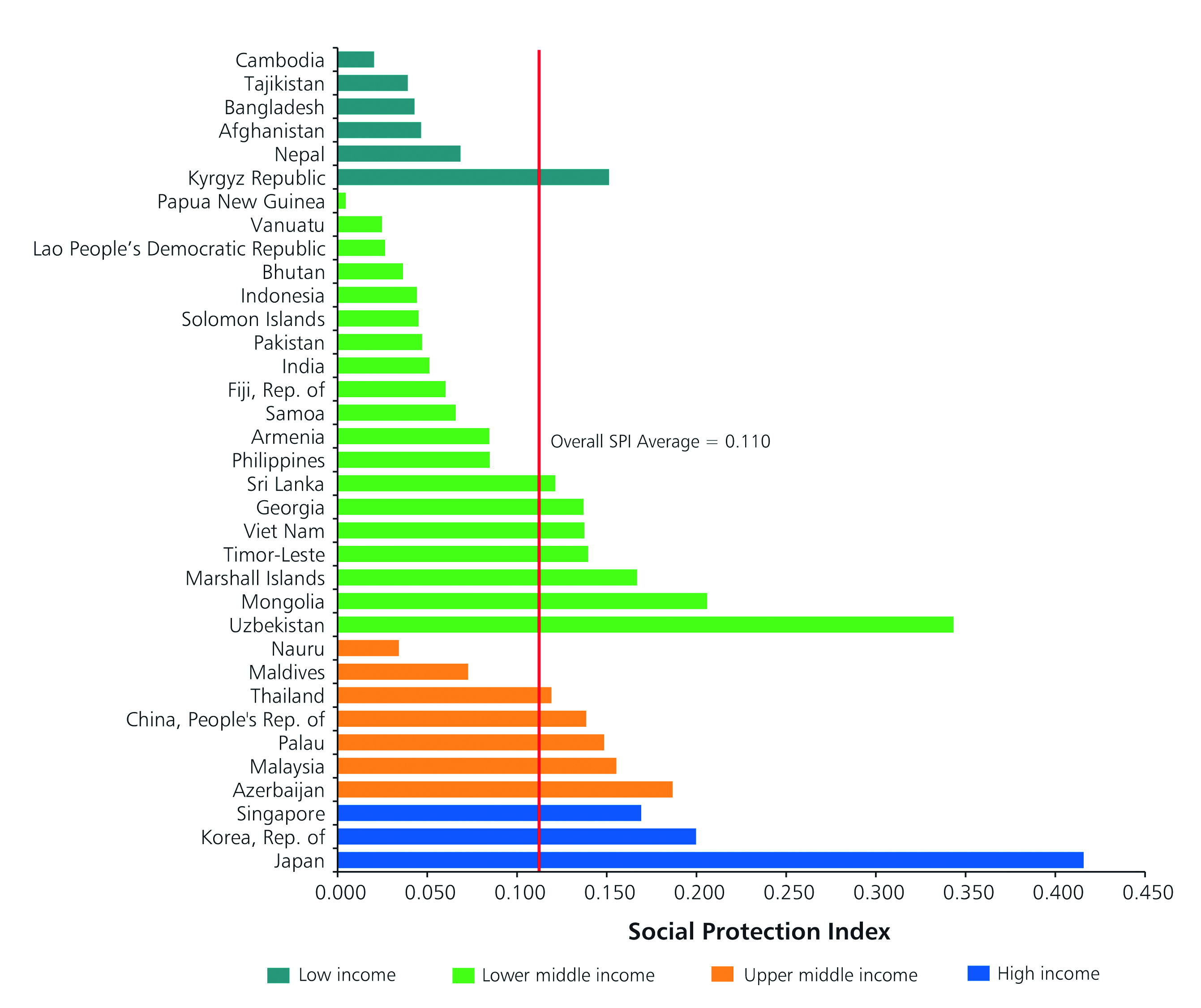 The Asian Development Bank's Social Protection Index