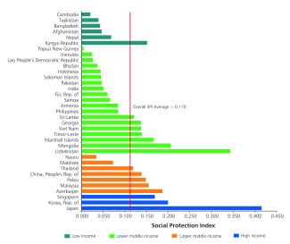 Der Social Protection Index der Asiatischen Entwicklungsbank.